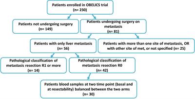 Plasma metabolomics, lipidomics and cytokinomics profiling predict disease recurrence in metastatic colorectal cancer patients undergoing liver resection